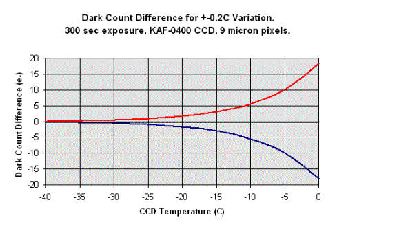 Dark Current Variation of Kodak Chip