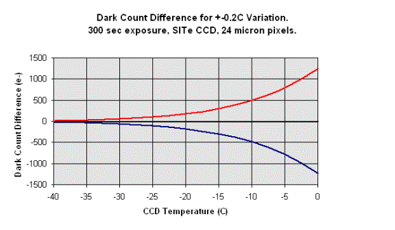 Dark Current Variation for SITe Chip
